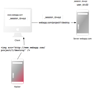 How Cross-Site Request Forgery works in Rails